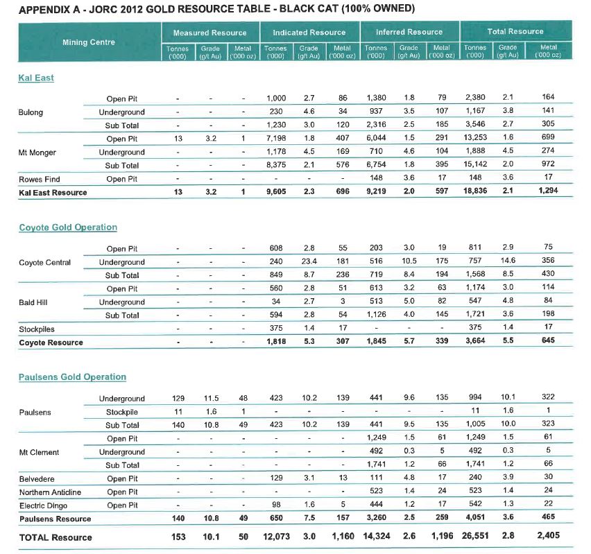 JORC 2012 Gold Resources Table - Black Cat (100% Owned)