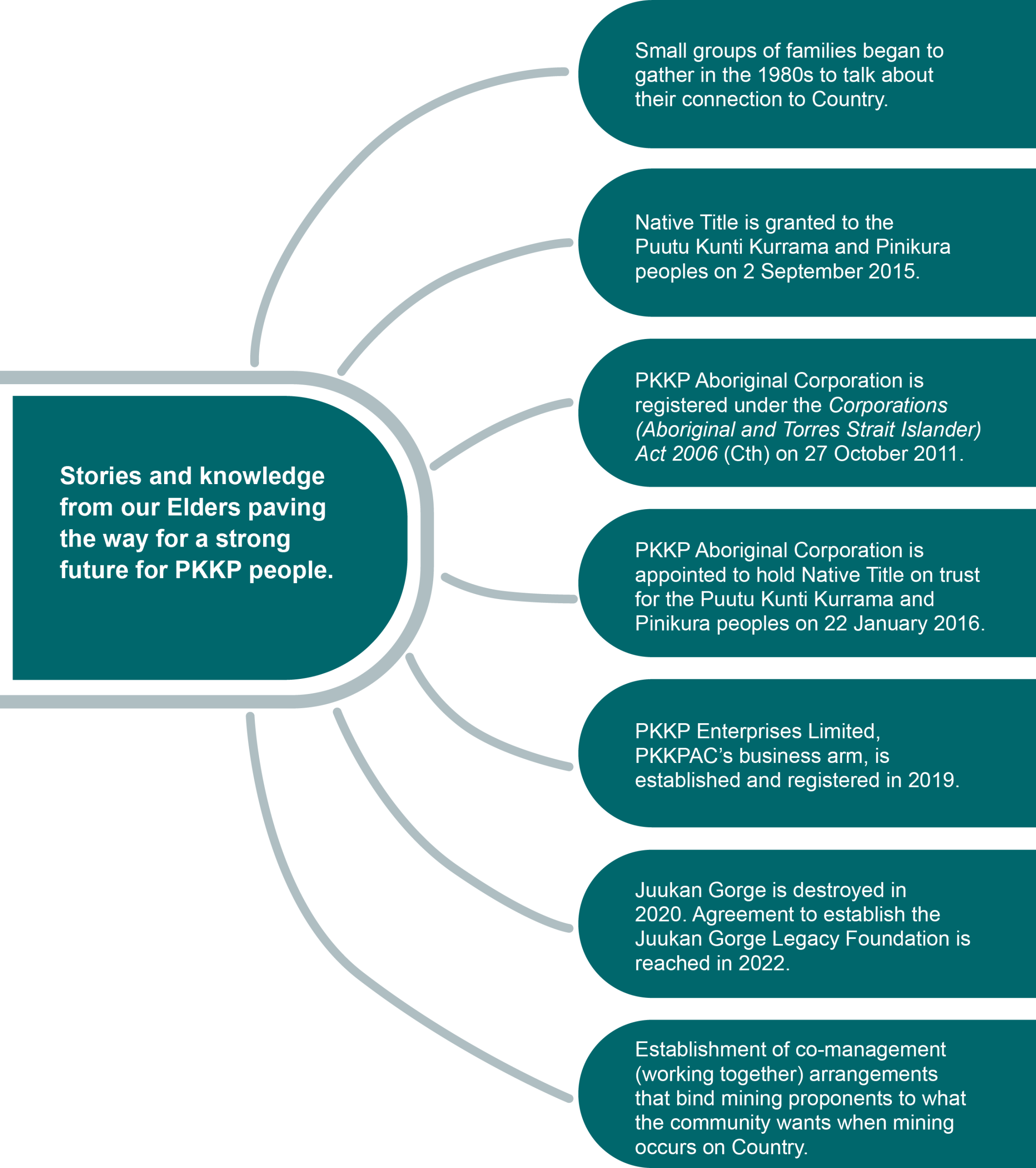 PKKP Stories and knowledge